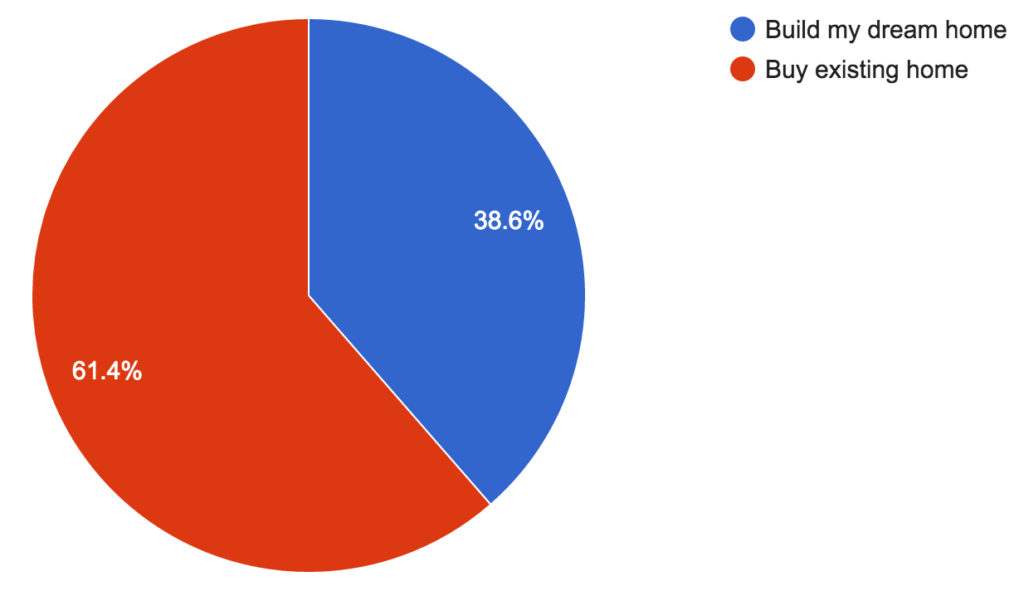 Buy Build Airpark Wish List Survey