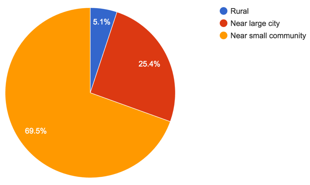 Desired Location Airpark Wish List Survey