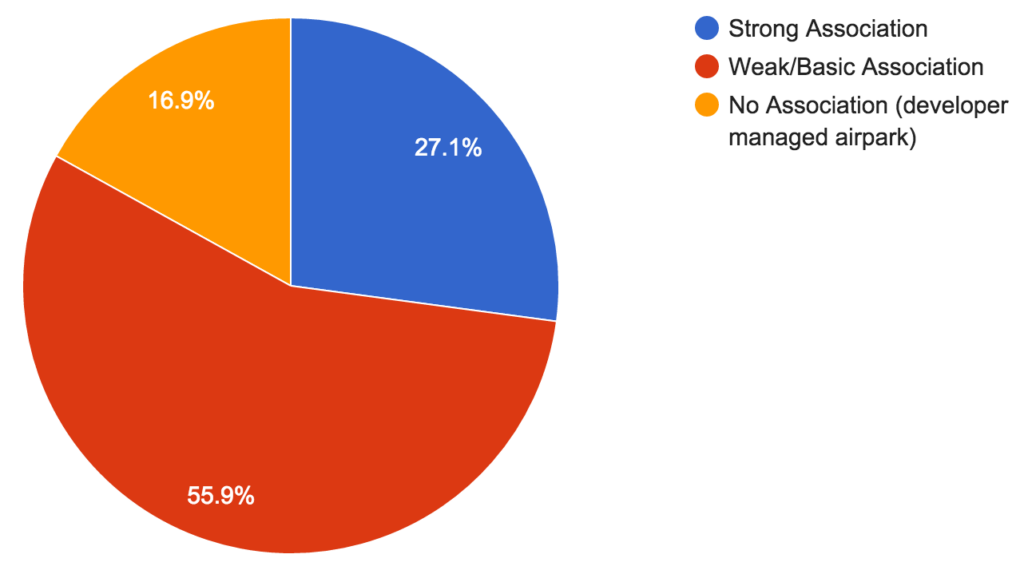 Preferred Homeowner's Association Airpark Wish List Survey