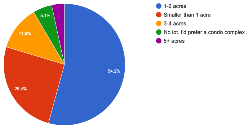 Preferred Lot Size Airpark Wish List Survey