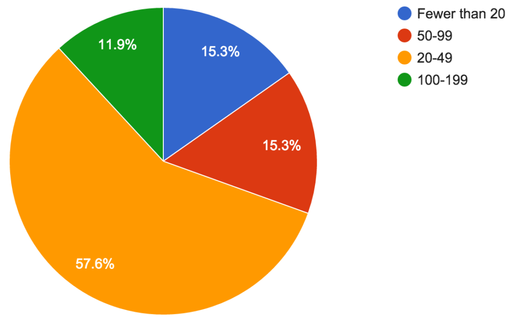 Number of Lots Airpark Wish List Survey