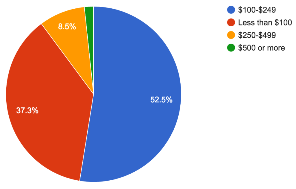 Willingness to Pay Airpark Wish List Survey