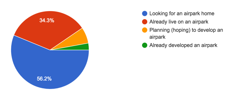 Perspective Airpark Wish List Survey